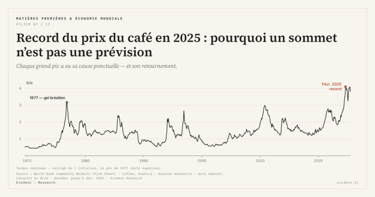 Eco3min — Record du prix du café en 2025 : pourquoi un sommet n’est pas une prévision