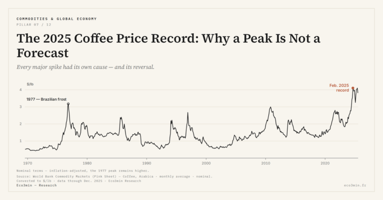 Eco3min — The 2025 Coffee Price Record: Why a Peak Is Not a Forecast