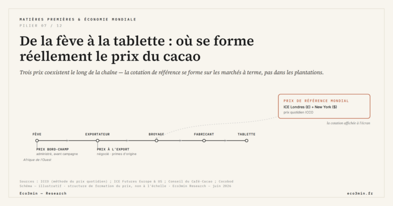 Eco3min — De la fève à la tablette : où se forme réellement le prix du cacao