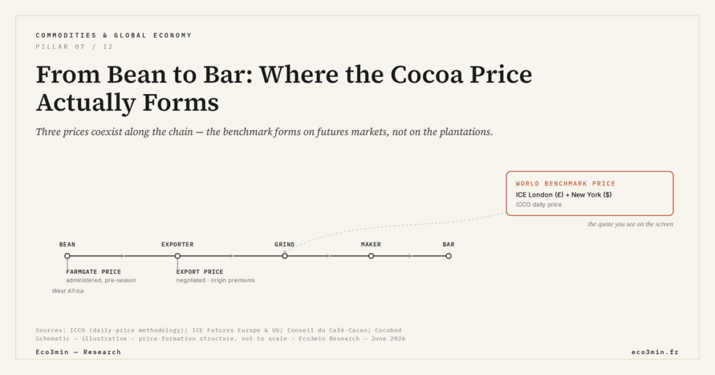 Eco3min — From Bean to Bar: Where the Cocoa Price Actually Forms