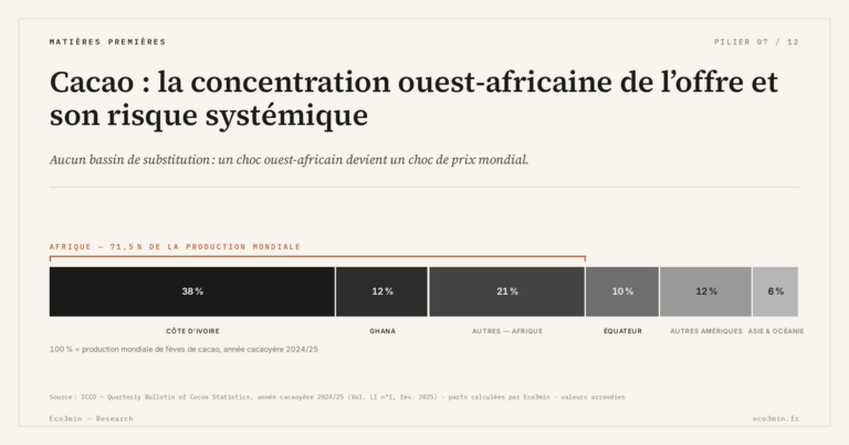 Eco3min — Cacao : la concentration ouest-africaine de l’offre et son risque systémique