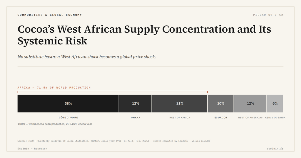 Eco3min — Cocoa’s West African Supply Concentration and Its Systemic Risk