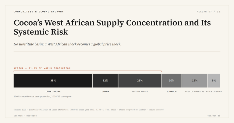 Eco3min — Cocoa’s West African Supply Concentration and Its Systemic Risk