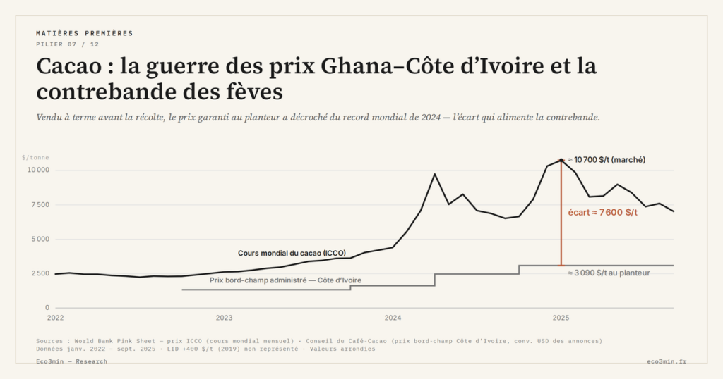 Eco3min — Cacao : la guerre des prix Ghana–Côte d’Ivoire et la contrebande des fèves