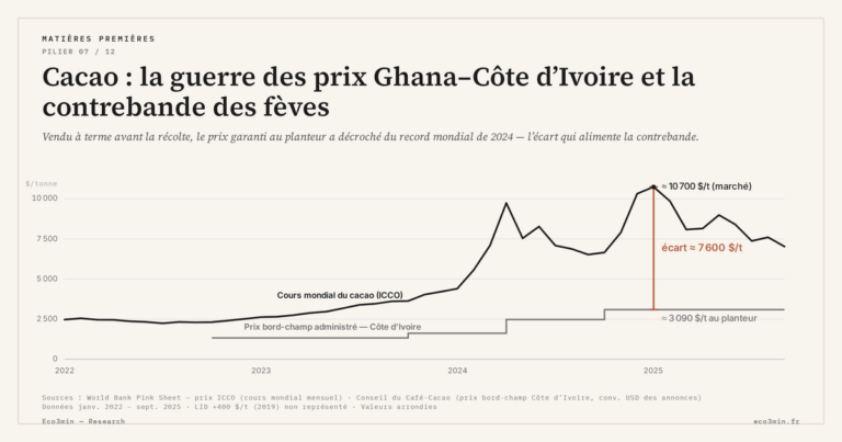 Eco3min — Cacao : la guerre des prix Ghana–Côte d’Ivoire et la contrebande des fèves