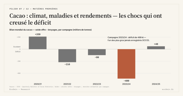 Eco3min — Cacao : climat, maladies et rendements — les chocs qui ont creusé le déficit