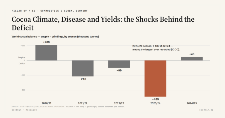Eco3min — Cocoa Climate, Disease and Yields: the Shocks Behind the Deficit