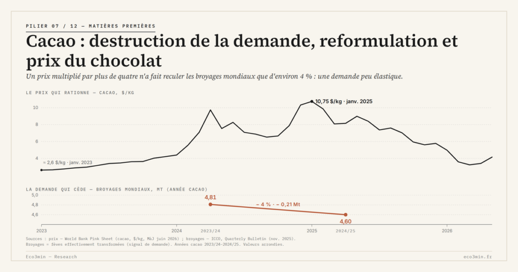 Eco3min — Cacao : destruction de la demande, reformulation et prix du chocolat