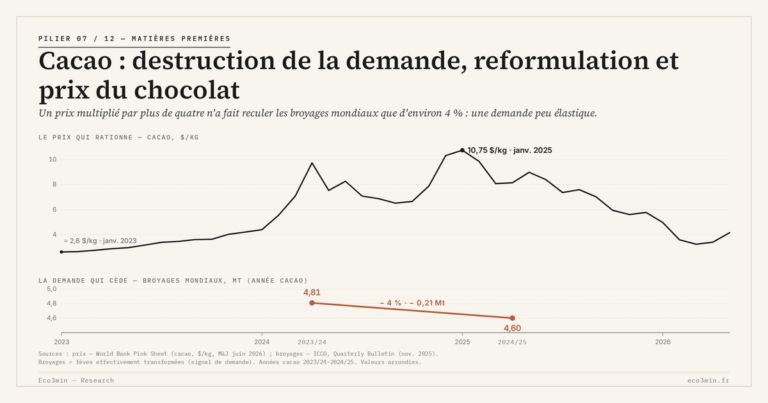Eco3min — Cacao : destruction de la demande, reformulation et prix du chocolat