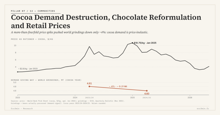 Eco3min — Cocoa Demand Destruction, Chocolate Reformulation and Retail Prices