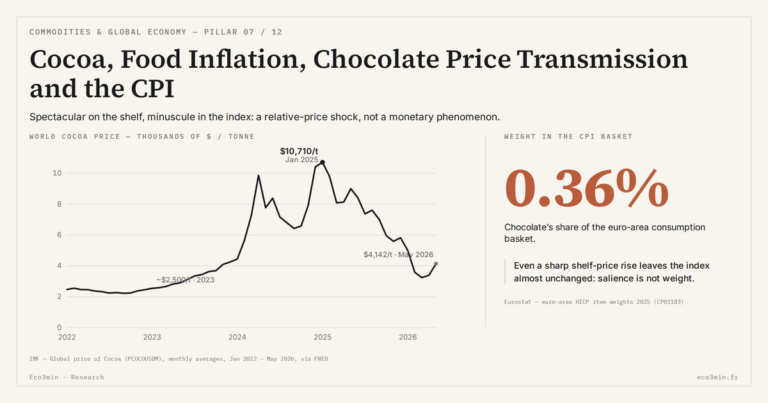 Eco3min — Cocoa, Food Inflation, Chocolate Price Transmission and the CPI