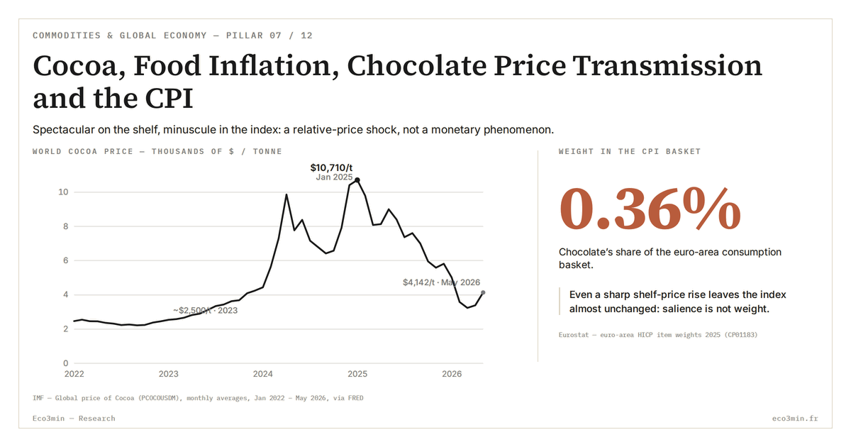 Cocoa, Food Inflation and the CPI