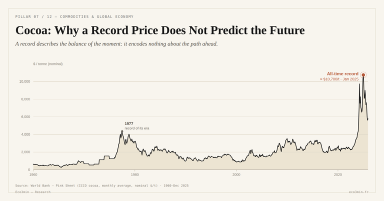 Eco3min — Cocoa: Why a Record Price Does Not Predict the Future