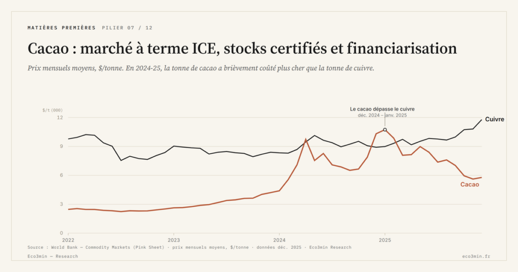 Eco3min — Cacao : marché à terme ICE, stocks certifiés et financiarisation