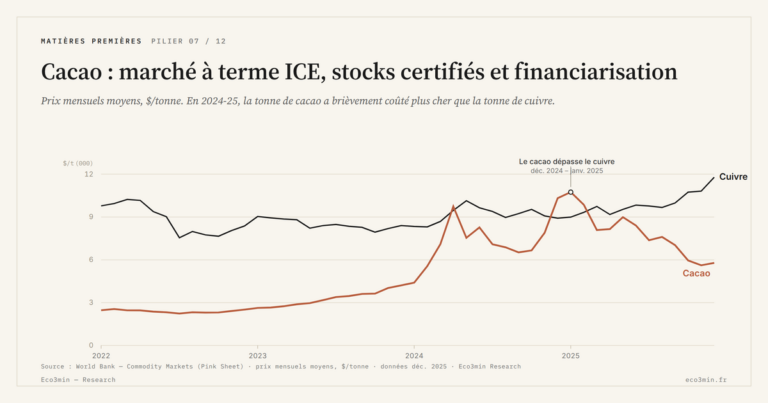 Eco3min — Cacao : marché à terme ICE, stocks certifiés et financiarisation
