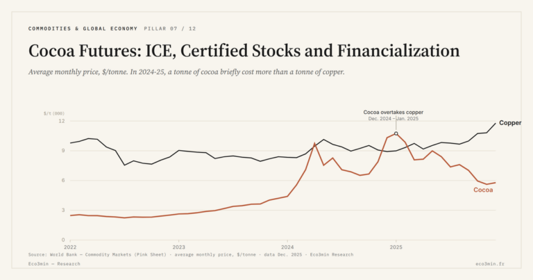 Eco3min — Cocoa Futures: ICE, Certified Stocks and Financialization