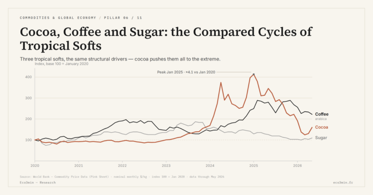 Eco3min — Cocoa, Coffee and Sugar: the Compared Cycles of Tropical Softs
