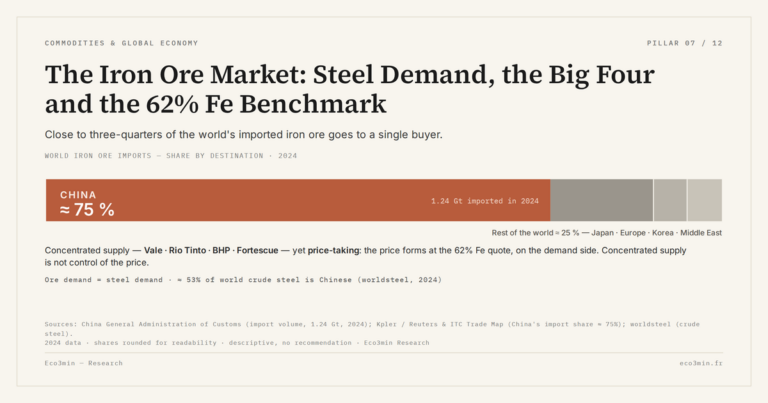 Eco3min — The Iron Ore Market: Steel Demand, the Big Four and the 62% Fe Benchmark