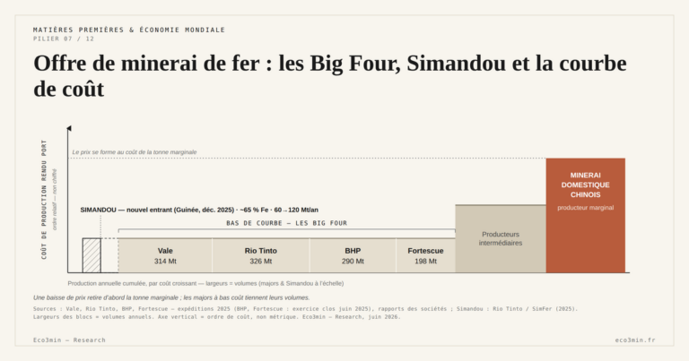 Eco3min — Offre de minerai de fer : les Big Four, Simandou et la courbe de coût