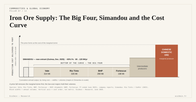 Eco3min — Iron Ore Supply: The Big Four, Simandou and the Cost Curve