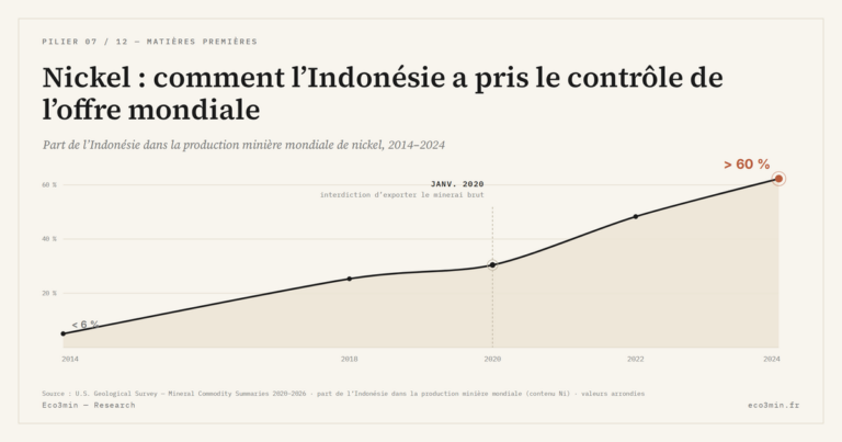 Eco3min — Nickel : comment l’Indonésie a pris le contrôle de l’offre mondiale