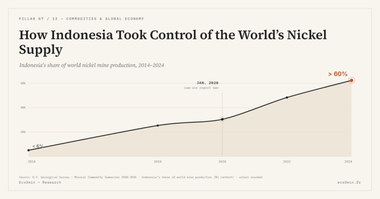 Eco3min — How Indonesia Took Control of the World’s Nickel Supply