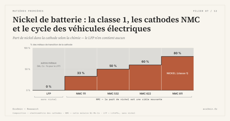 Eco3min — Nickel de batterie : la classe 1, les cathodes NMC et le cycle des véhicules électriques