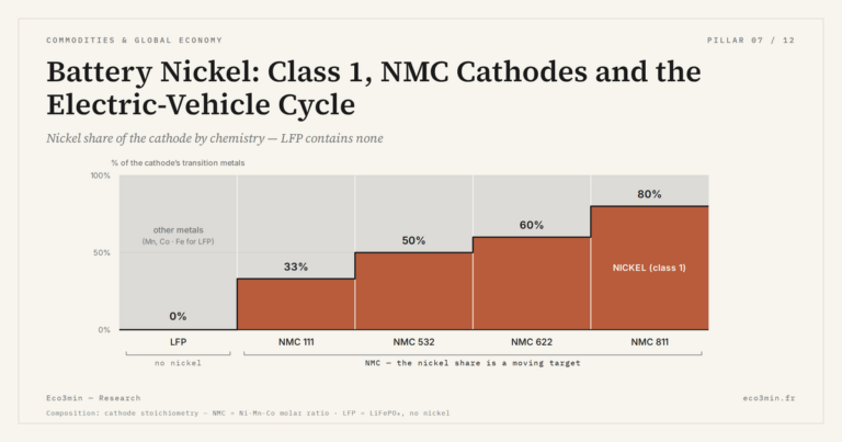 Eco3min — Battery Nickel: Class 1, NMC Cathodes and the Electric-Vehicle Cycle
