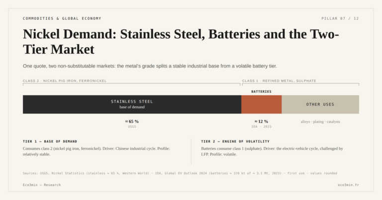 Eco3min — Nickel Demand: Stainless Steel, Batteries and the Two-Tier Market