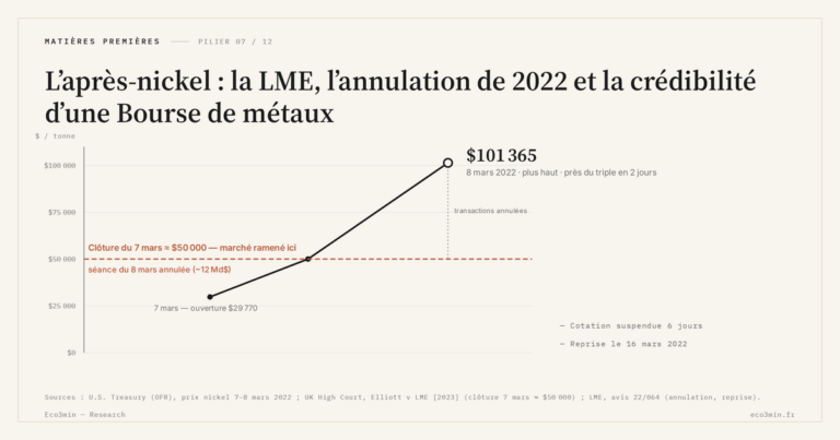 Eco3min — L’après-nickel : la LME, l’annulation de 2022 et la crédibilité d’une Bourse de métaux