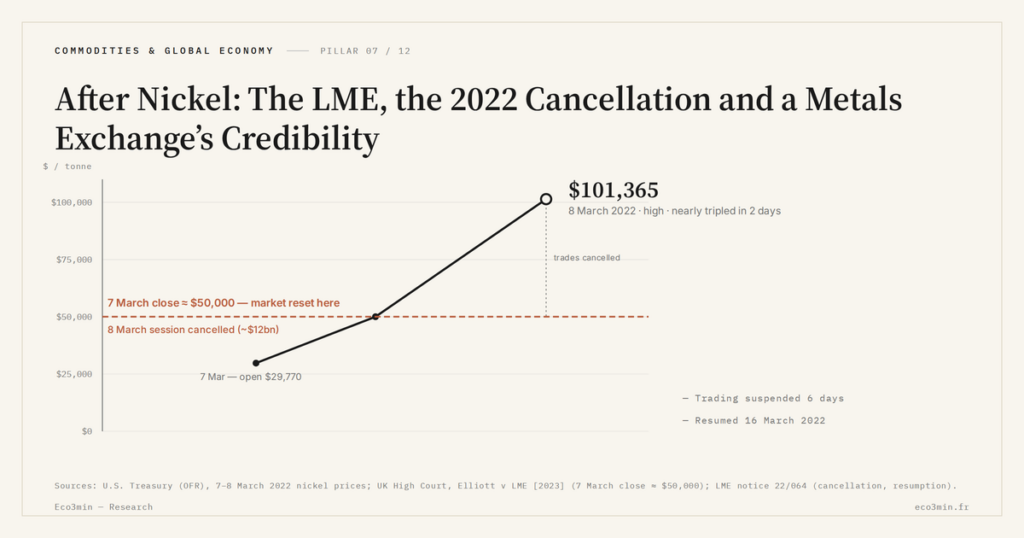 Eco3min — After Nickel: The LME, the 2022 Cancellation and a Metals Exchange’s Credibility