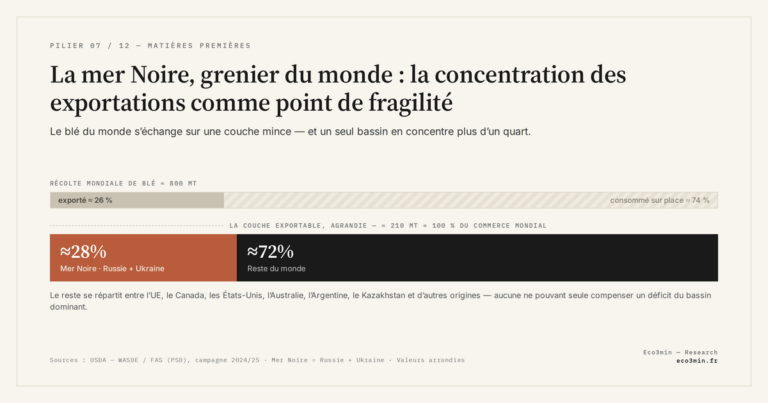 Eco3min — La mer Noire, grenier du monde : la concentration des exportations comme point de fragilité