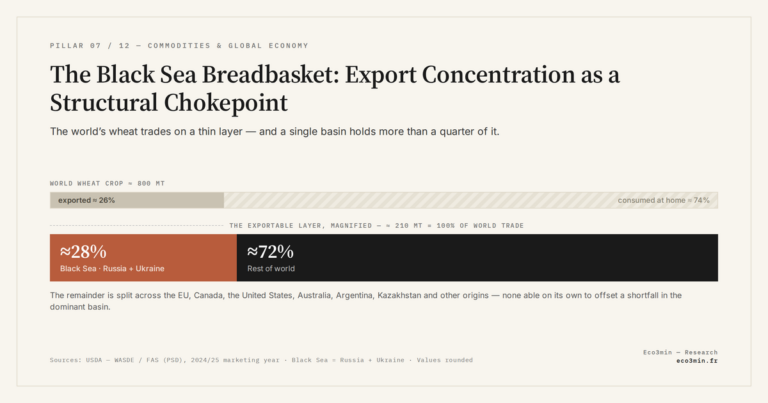 Eco3min — The Black Sea Breadbasket: Export Concentration as a Structural Chokepoint