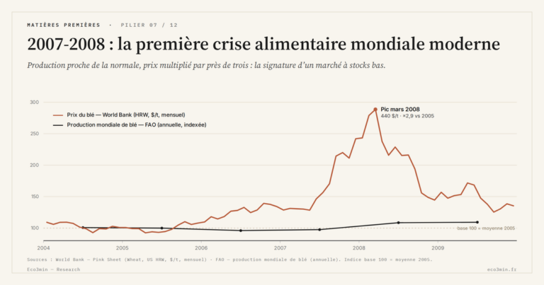 Eco3min — 2007-2008 : la première crise alimentaire mondiale moderne