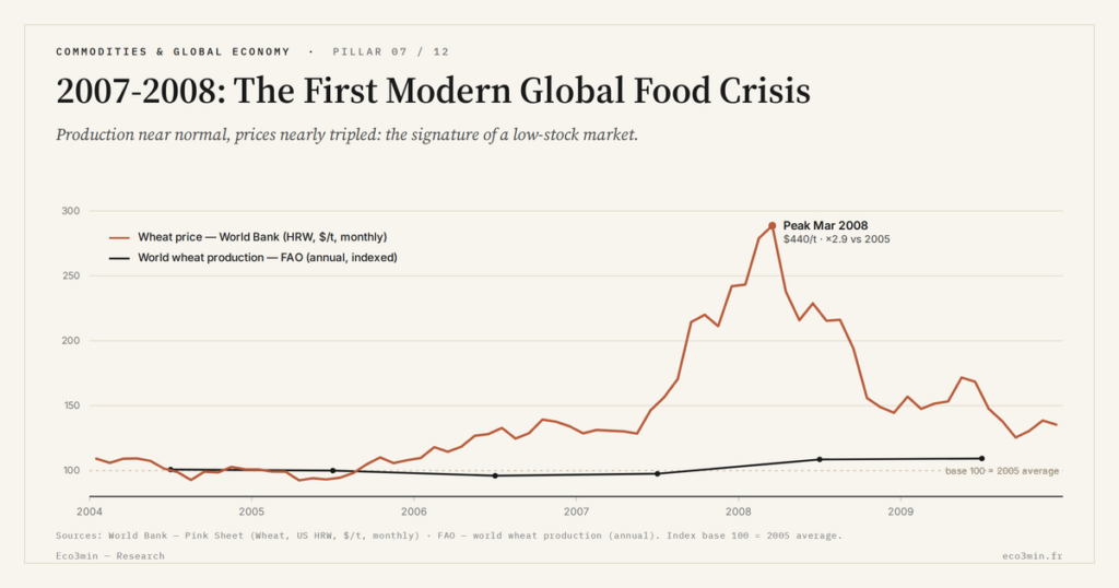 Eco3min — 2007-2008: The First Modern Global Food Crisis