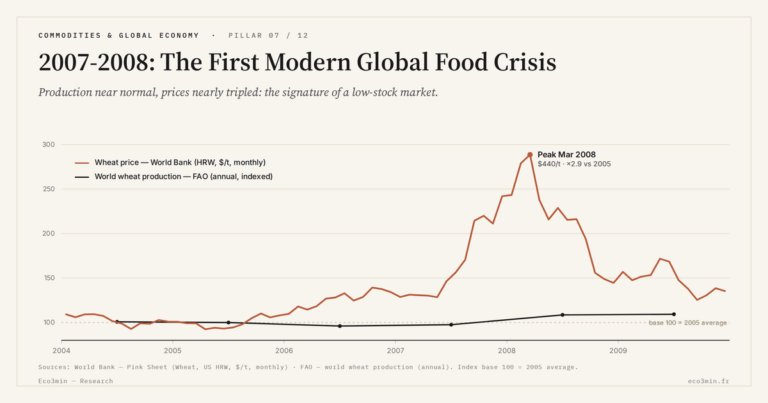 Eco3min — 2007-2008: The First Modern Global Food Crisis