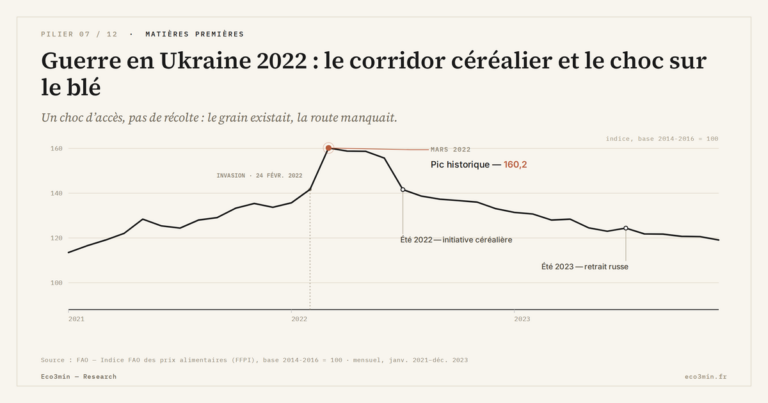 Eco3min — Guerre en Ukraine 2022 : le corridor céréalier et le choc sur le blé