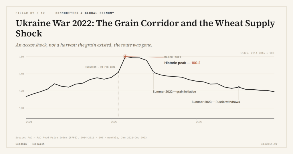 Eco3min — Ukraine War 2022: The Grain Corridor and the Wheat Supply Shock