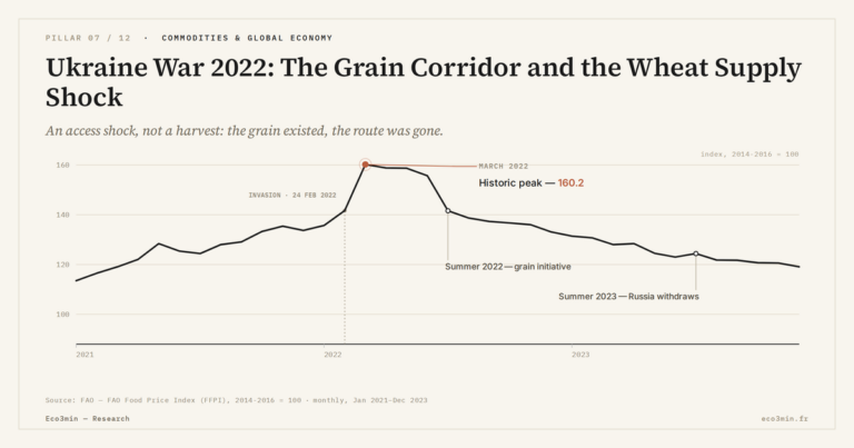 Eco3min — Ukraine War 2022: The Grain Corridor and the Wheat Supply Shock