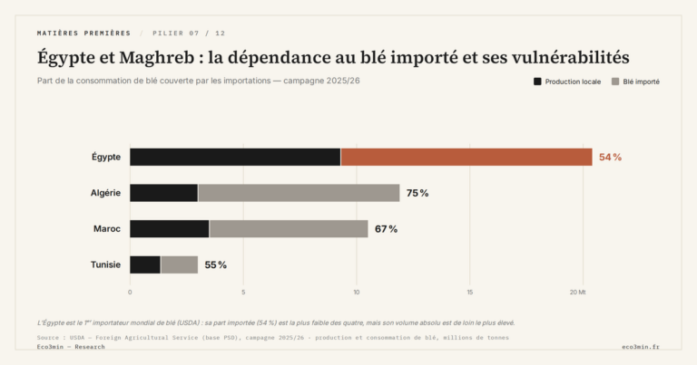 Eco3min — Égypte et Maghreb : la dépendance au blé importé et ses vulnérabilités