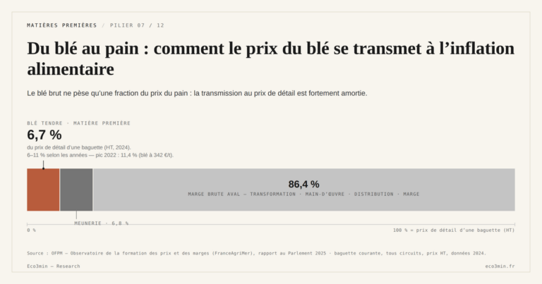 Eco3min — Du blé au pain : comment le prix du blé se transmet à l’inflation alimentaire