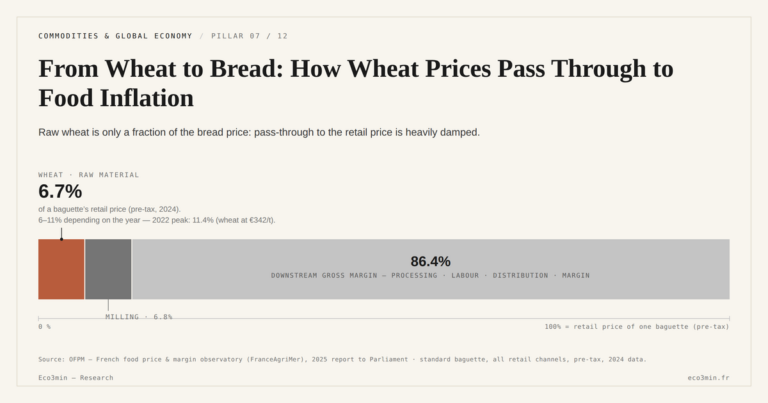 Eco3min — From Wheat to Bread: How Wheat Prices Pass Through to Food Inflation