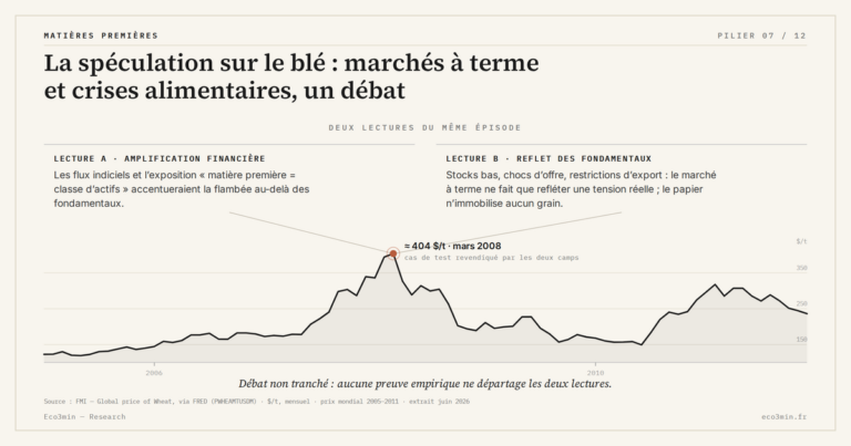 Eco3min — La spéculation sur le blé : marchés à terme et crises alimentaires, un débat