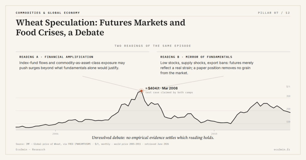 Eco3min — Wheat Speculation: Futures Markets and Food Crises, a Debate