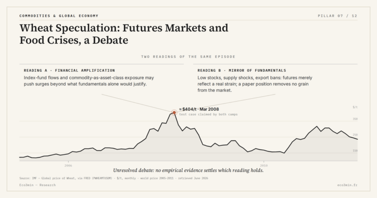 Eco3min — Wheat Speculation: Futures Markets and Food Crises, a Debate