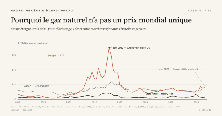 Eco3min — Pourquoi le gaz naturel n’a pas un prix mondial unique