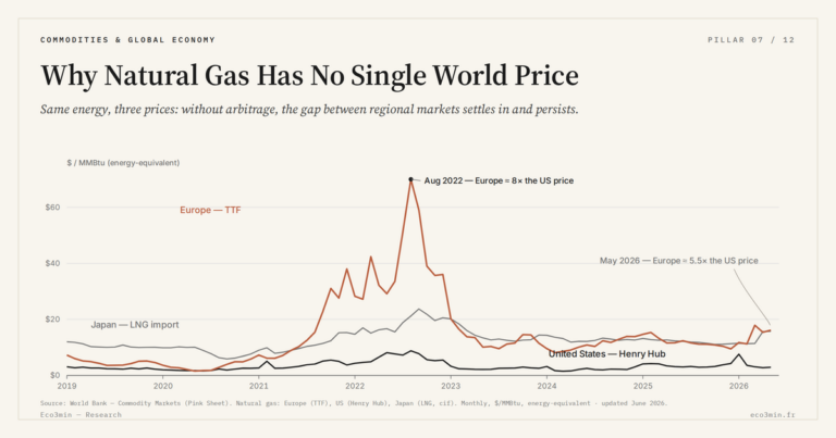 Eco3min — Why Natural Gas Has No Single World Price