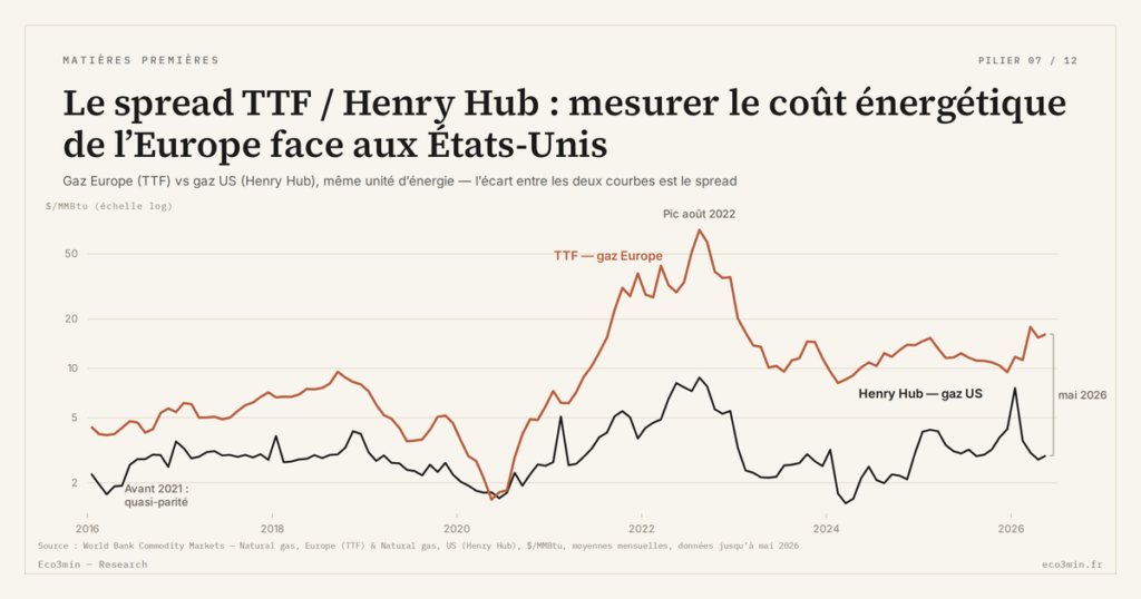 Eco3min — Le spread TTF / Henry Hub : mesurer le coût énergétique de l’Europe face aux États-Unis