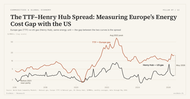 Eco3min — The TTF–Henry Hub Spread: Measuring Europe’s Energy Cost Gap with the US