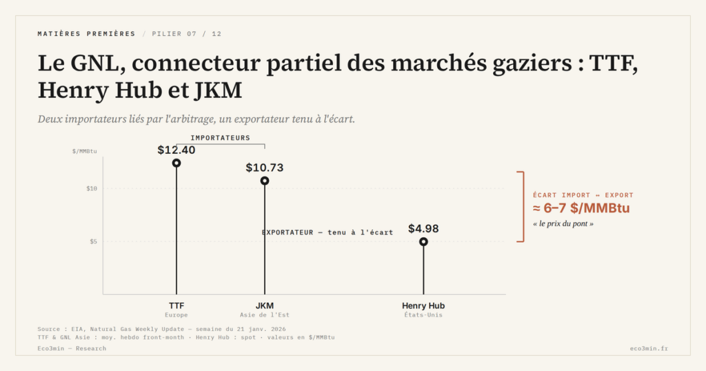 Eco3min — Le GNL, connecteur partiel des marchés gaziers : TTF, Henry Hub et JKM